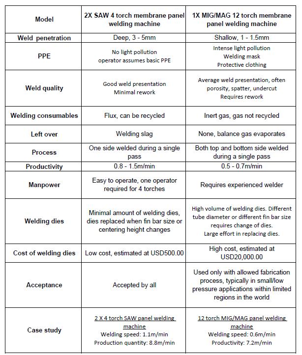 Comparison Table between SAW and MIGMAG