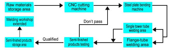 Wind Tower Welding Line Single Tower Tube Production Process